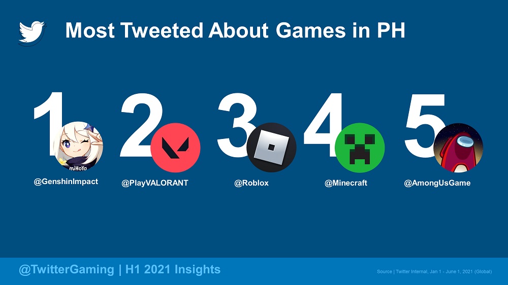 Most Tweeted About - Games (PH)