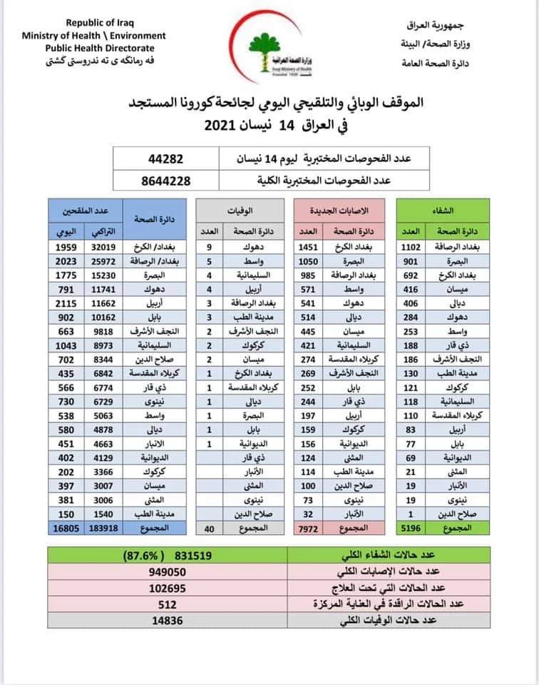 الموقف الوبائي والتلقيحي اليومي لجائحة كورونا في العراق ليوم الاربعاء ١٤ نيسان ٢٠٢١