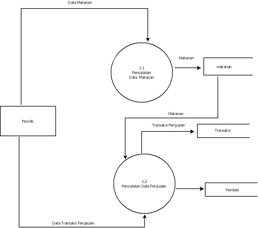 Contoh Flowchart, ERD, Diagram Konteks, Diagram DFD Level 