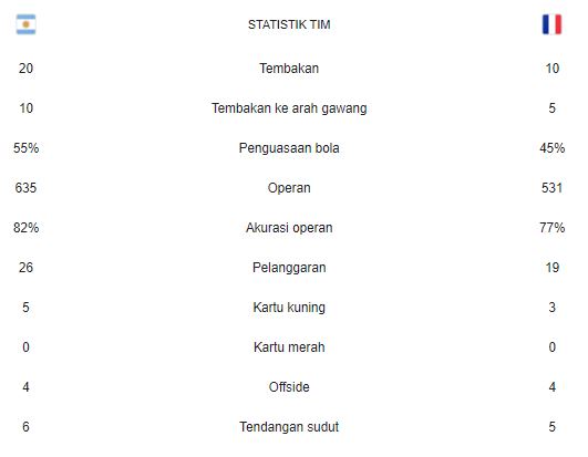 Statistik Pertandingan Argentina vs Prancis