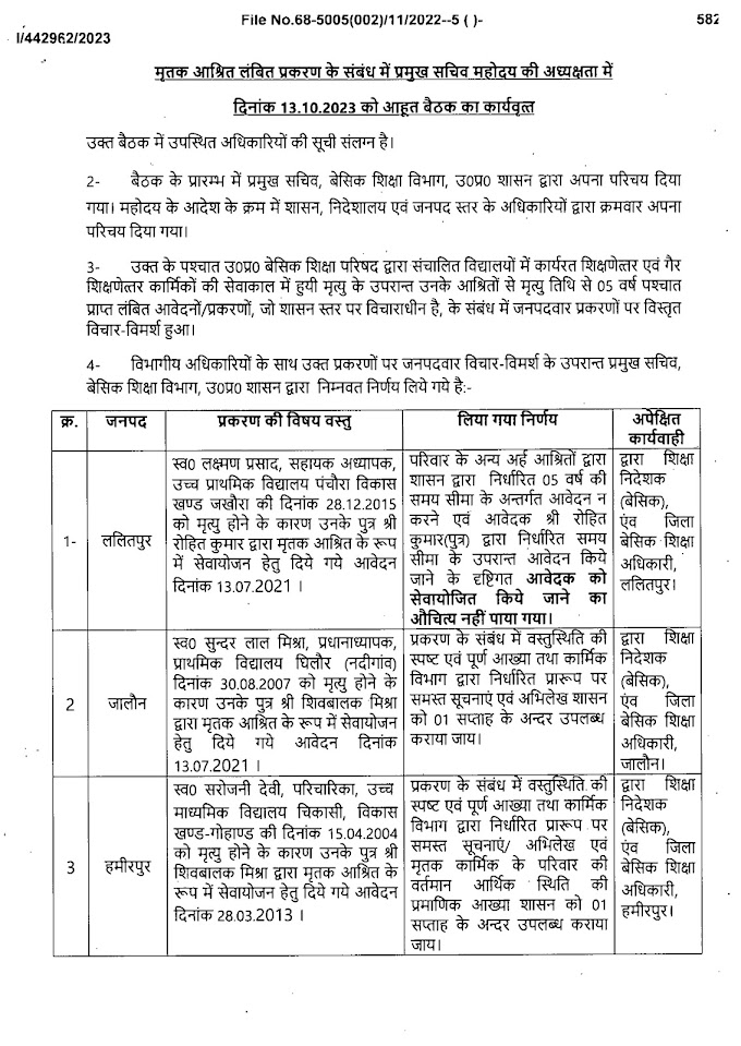 मृतक आश्रित लंबित प्रकरण के संबंध में प्रमुख सचिव महोदय की अध्यक्षता में दिनांक 13.10.2023 को आहूत बैठक का कार्यवृत्त