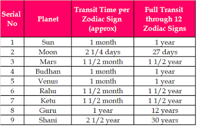 Transit in Vedic Astrology