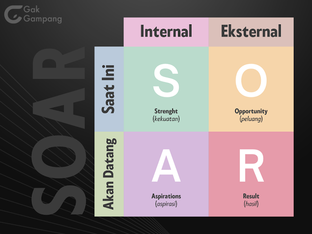 Skema penjelasan tentang SOAR.