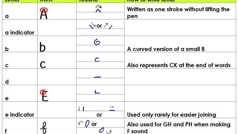 Shorthand - Learn Shorthand Writing