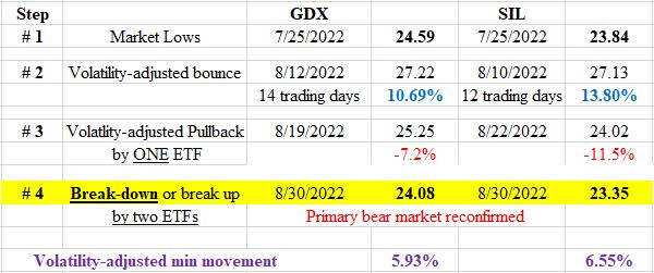 GDX%20SIL%20DOW%20THEORY%20SHORT%20TERM%20TABLE%20AUGUST%2031%202022
