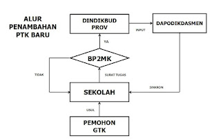 Alur Pengajuan PTK Baru di Dapodik 2018