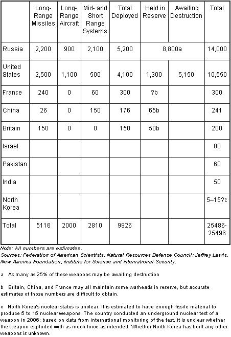 Worldwide Nuclear Arsenals