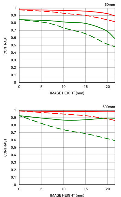 MTF-графики объектива Sigma 60-600mm F4.5-6.3 DG DN OS Sports