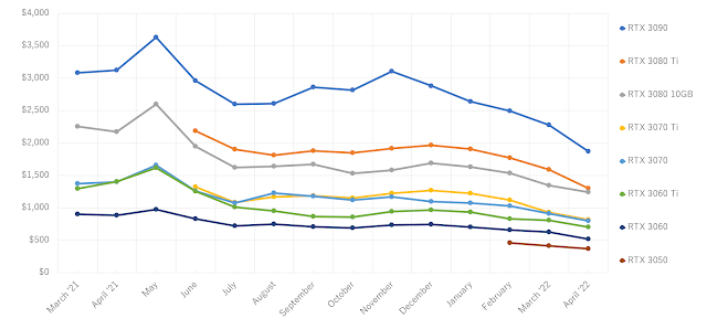 Prices down, miners up