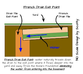 French Drain Exit Point- water naturally travels down the drain to the exit point where it flows deeper into the yard and away from the Home’s Foundation eliminating the water from entering into the basement.