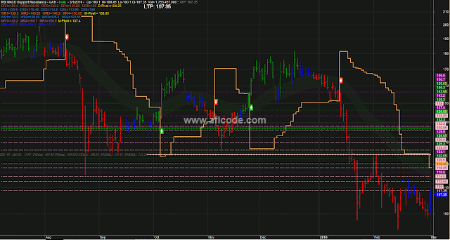 Perfect Supertrend With RSI MACD confirmation