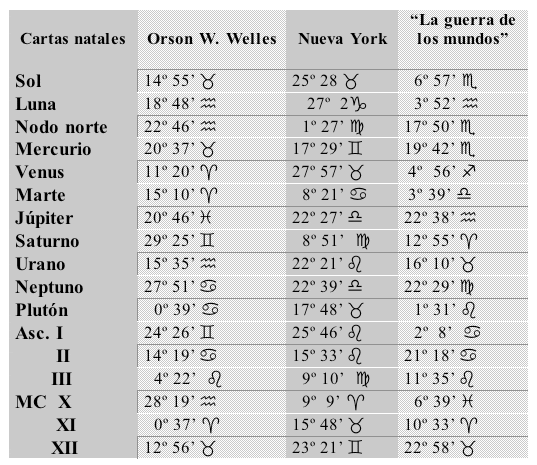 Conjunción Júpiter Kirón, Conjunción Saturno Plutón, Saturno Cuadratura Júpiter, Júpiter Casas Astrológicas, Júpiter Signos Zodiacales, Saturno Casa I, SAturno Escorpio, Júpiter Cáncer