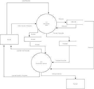 Contoh Flowchart, ERD, Diagram Konteks, Diagram DFD Level 