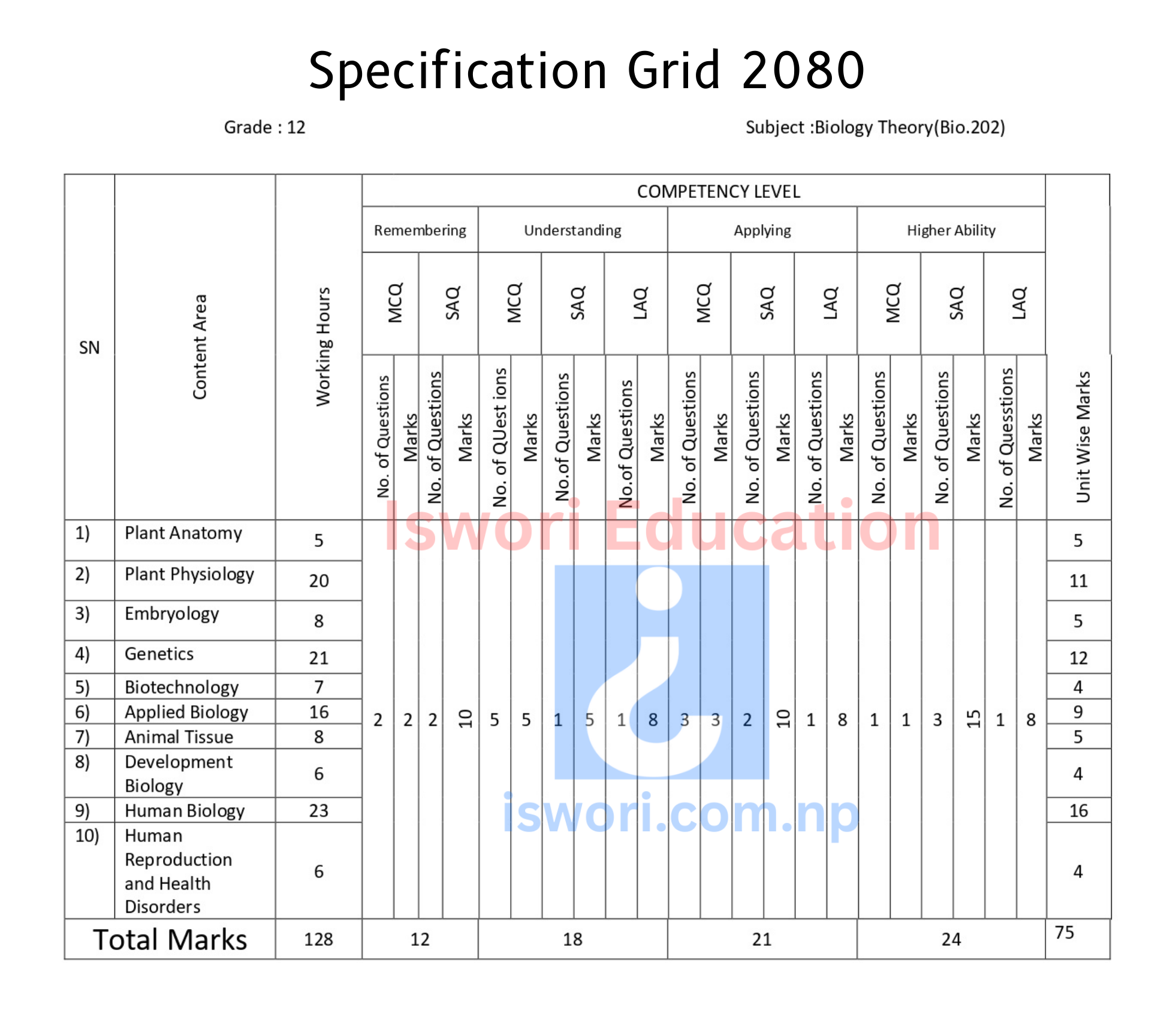 NEB Class 12 Biology ( Zoology, Botany ) Exam Specification Grid