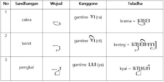 Sandhangan Wyanjana Aksara Jawa