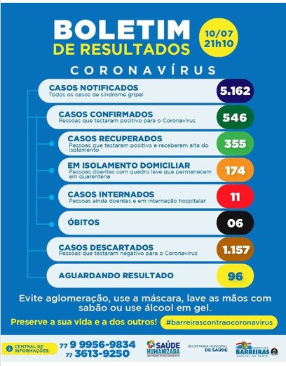 Barreiras: Município registra 26 novos casos de COVID-19