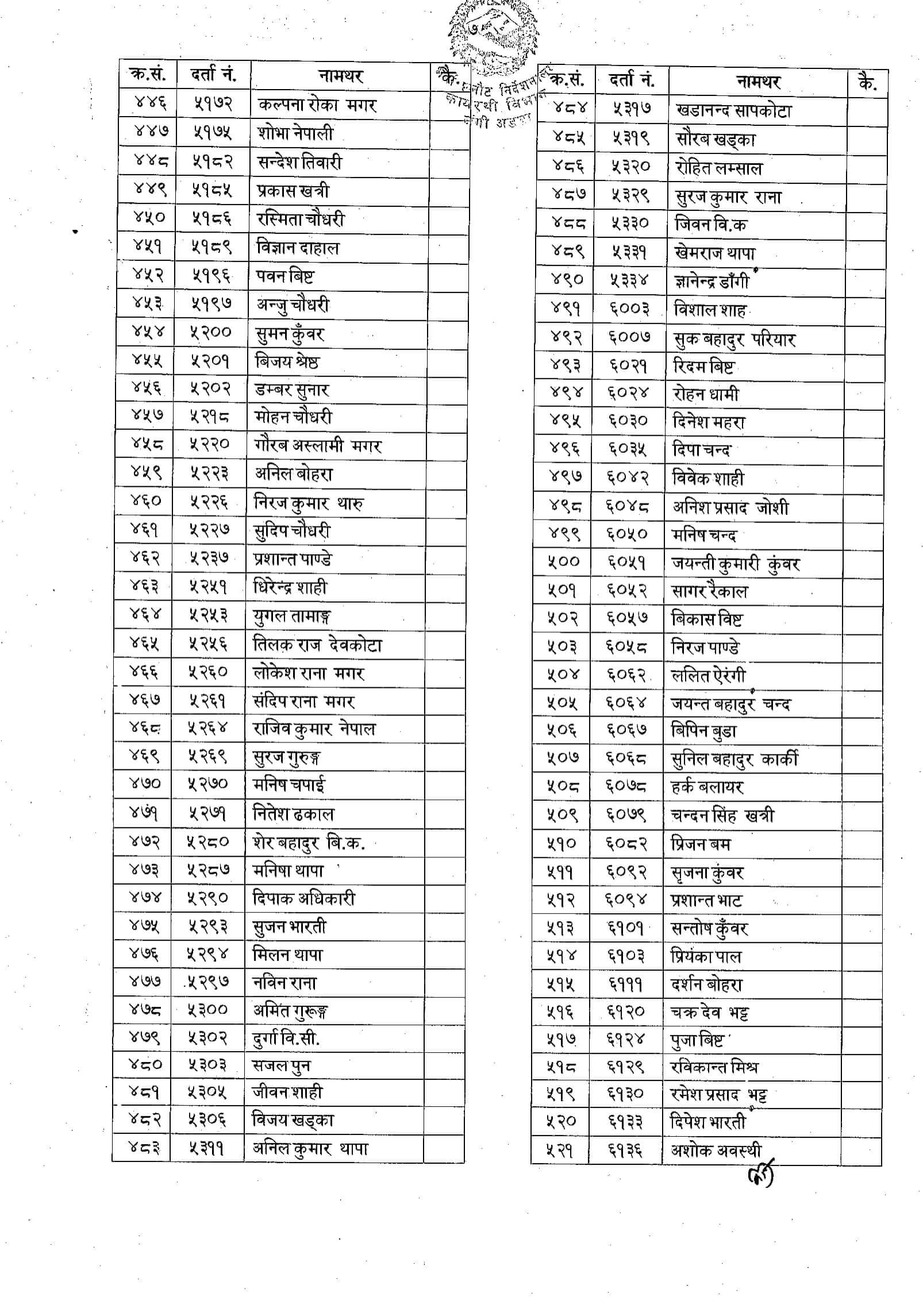 Nepal Army Cadet IQ Exam Result