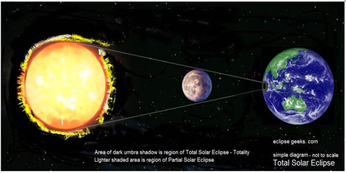 Pengertian Gerhana Bulan dan Matahari - Gambar dan Jenis 