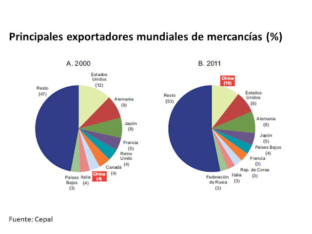 Resultado de imagen de CHINA, por OCTAVO AÑO CONSECUTIVO... el MAYOR EXPORTADOR MUNDIAL de PRODUCTOS