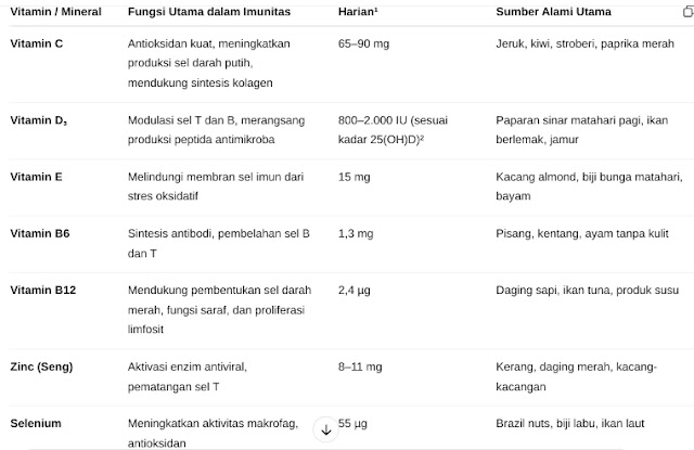Bagaimana cara meningkatkan daya tahan tubuh dengan mudah? Temukan vitamin untuk daya tahan tubuh dan obat daya tahan tubuh yang bagus sekarang?