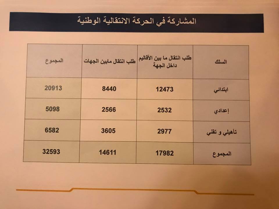 معطيات إحصائية مهمة مرتبطة بالحركة الانتقالية الوطنية 2017