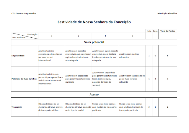 INVENTÁRIO DA OFERTA TURÍSTICA HIERARQUIZAÇÃO DE ATRATIVOS DIAGNÓSTICO DA INFRAESTRUTURA DE TURISMO RELATÓRIO DE OPORTUNIDADES DE NEGÓCIOS 2014.1. -  Anexo 3: Matrizes de hierarquização dos atrativos