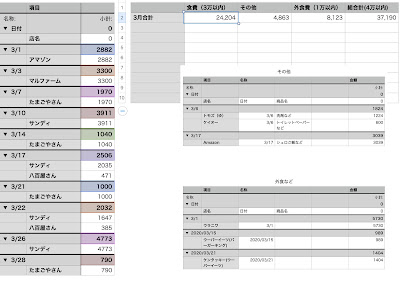 3月の食費。雑費。外食費が書いてあります