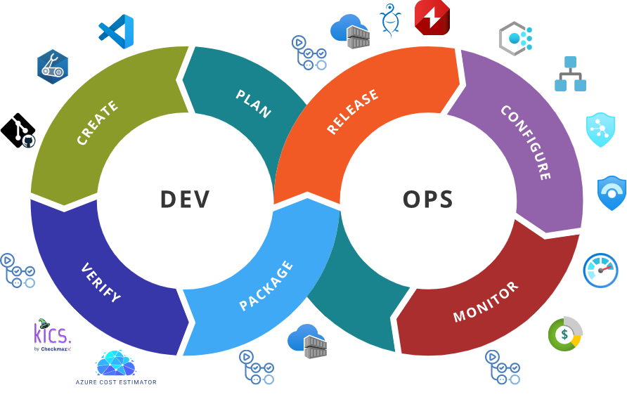 DevOps Pipeline With Tools for Create, Verify, Package, Release, Operate, and Monitor Stages