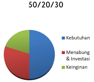 cara mudah kelola keuangan sendiri