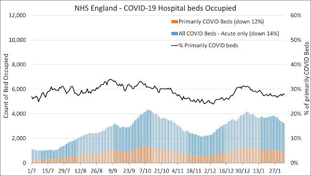 090224 Hospital beds occupied COVID by week England COVID Actuaries