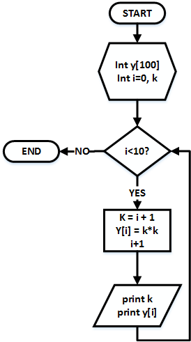 Contoh Flowchart Program C
