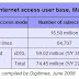 China mobile phone user base increased to top 592 million in May 2008