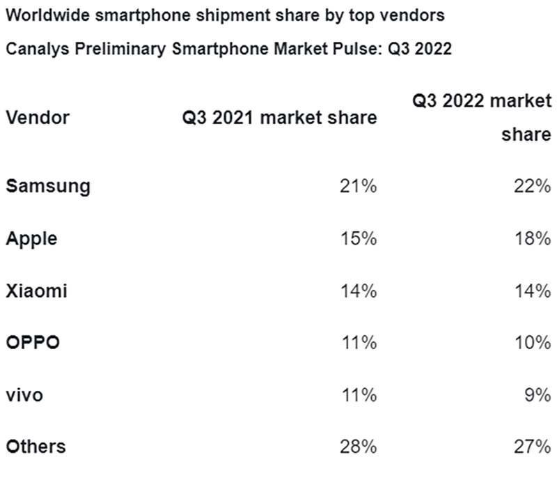 Here is the data from Canalys!