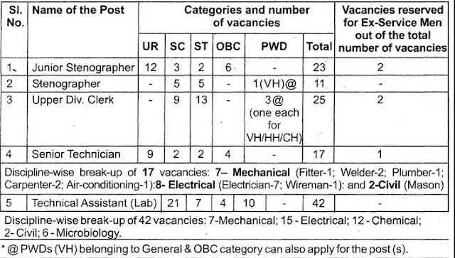 Bureau of Indian Standards recruitment 2016 for various posts at BIS Headquarters