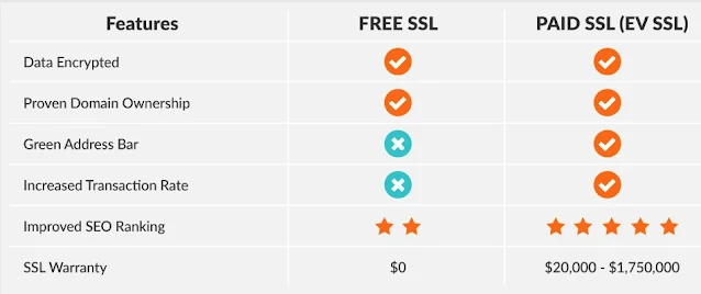 free ssl vs premium ssl