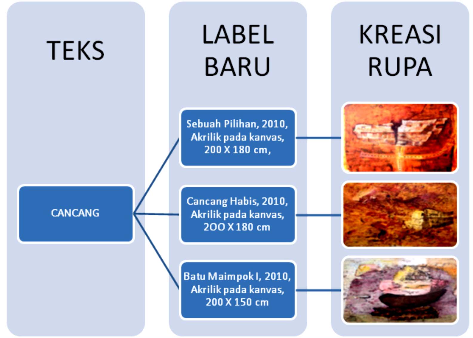 Nasbahry Gallery: Sejarah Seni Rupa Lokal: Metode seni 