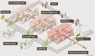 The treatment centre is designed to separate confirmed Ebola patients from probable or likely cases.  Upon entry, patients are examined by medical staff in full protective gear.  Following the initial diagnosis, they are then split into low or high probability wards until the laboratory results come in, which could take anything from a few hours to days, depending on the facility.  There is little that medical workers can do for their patients, as there is no cure for Ebola. All they can help with is to care for the patients and treat symptoms like dehydration, as well as wash and comfort them.  According to MSF, good care increases the chances of survival from a disease that has a 50% fatality rate and whose symptoms include vomiting, diarrhoea and bleeding, sometimes from the eyes and mouth. However, overcrowded facilities and a shortage of staff on the ground have made this difficult so far.