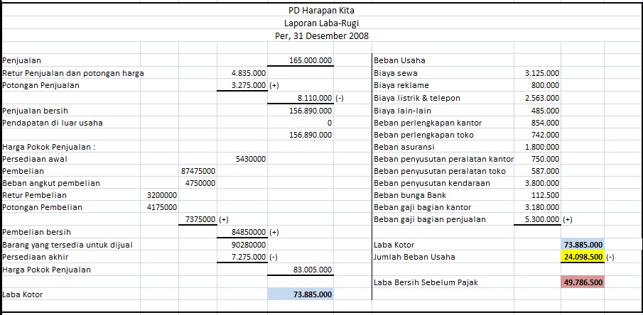 Soda Sosial: Laporan Keuangan (2): Laporan Laba/Rugi 
