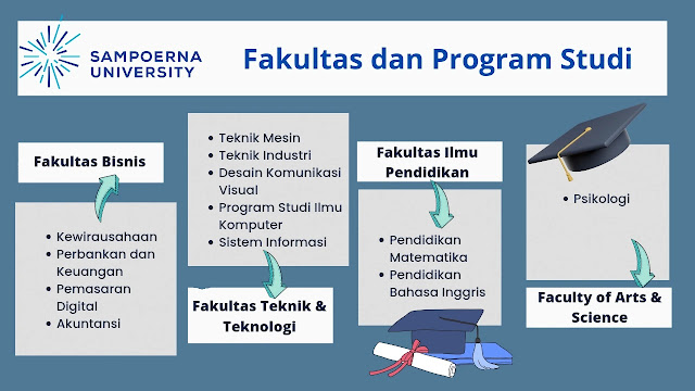Fakultas dan program studi dengan kurikulum internasional di Sampoerna University