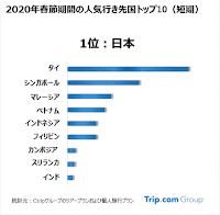 2020年春節機関の人気行き先国(短期)