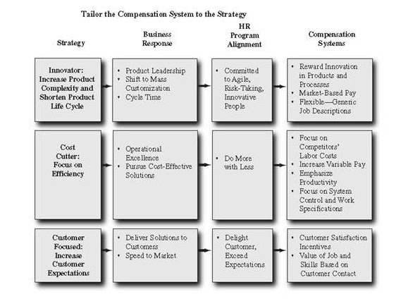 Menyesuaikan strategi dengan Sistem kompensasi ~ C 