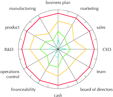 relational graph showing the status of an ideal start-up at the end of each of its four stages of growth