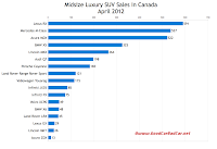 April 2012 Canada midsize luxury SUV sales chart