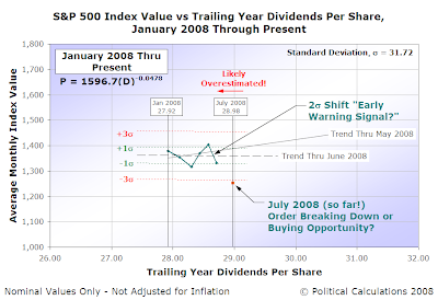 S&P 500 Average Monthly Index Value vs Trailing Year Dividends per Share, January 2008 through Present [15 July 2008]