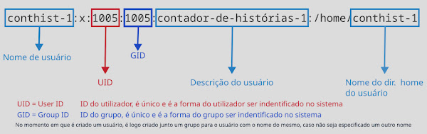 Imagem explicando as partes que compõem a indentificação do utilizador e o seu grupo no sistema.