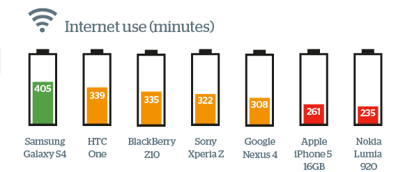 Smartphone internet use (minutes)