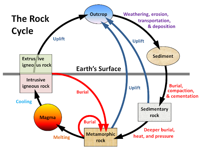 rock cycle