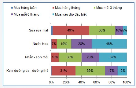 nghien-cuu-thi-truong-theo-thoi-diem