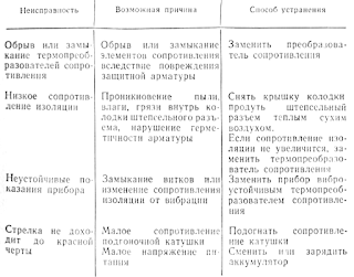 Характерные неисправности термопреобразователей сопротивления и способы их устранения