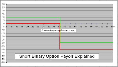 Short Binary Call Option